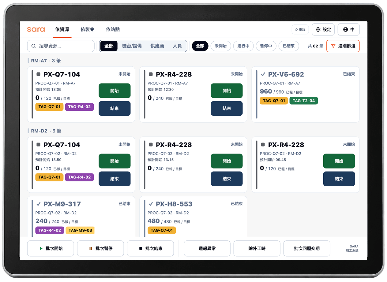 SARA 報工系統平板畫面,依資源分組列出工單,每張卡片可直接開始或結束報工
